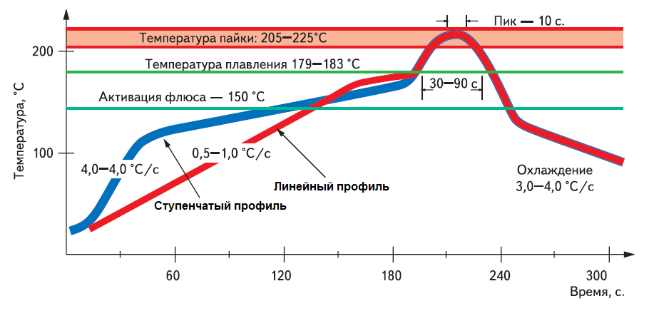 Рис. 2. Ступенчатый синий и линейный красный температурные профили для свинцовых припоев min